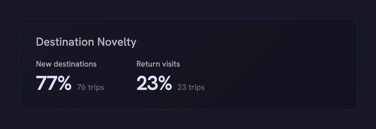 Destination Novelty card showing 77% new destinations from 76 trips and 23% return visits from 23 trips
