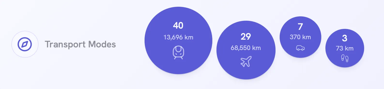 transport modes stats card