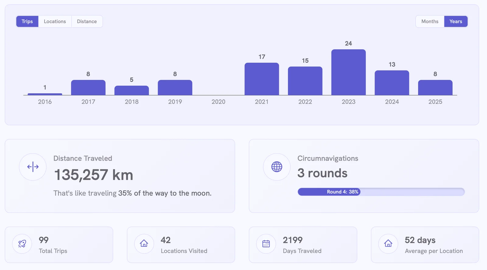 Travel statistics and insights
