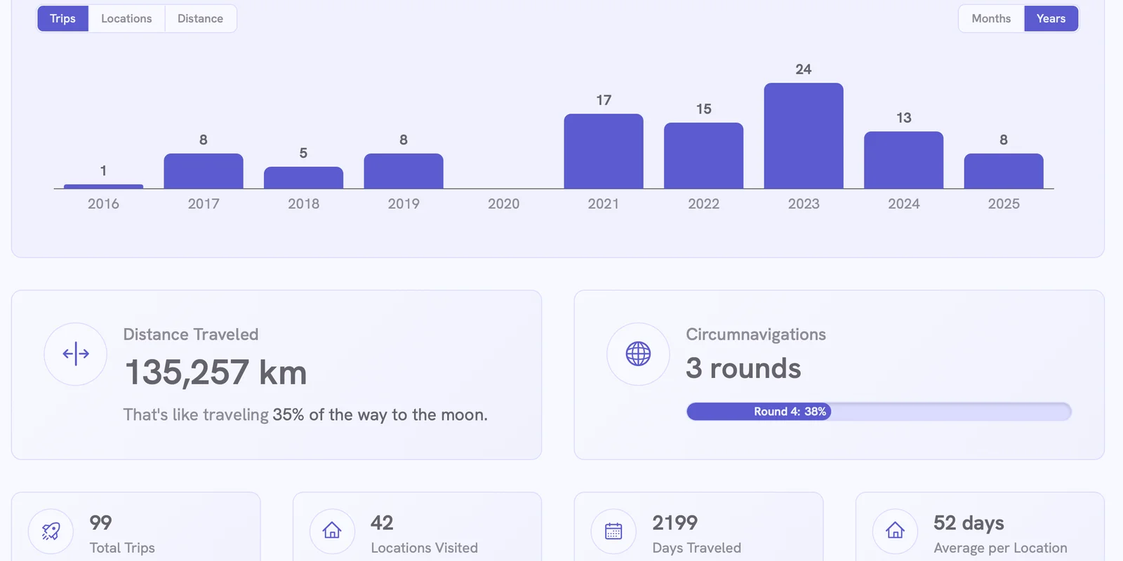 Travel statistics and insights